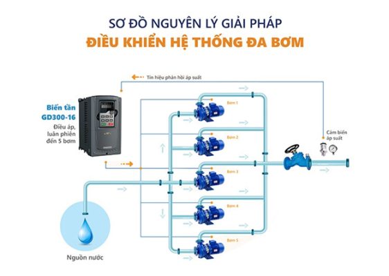 sơ đồ nguyên lý giải pháp điều khiển hệ thống đa bơm
