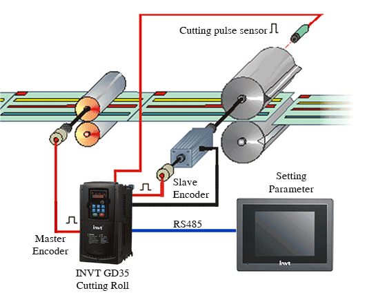 Giải pháp tủ tích hợp đồng bộ GD35-09 điều khiển máy cắt dao quay 